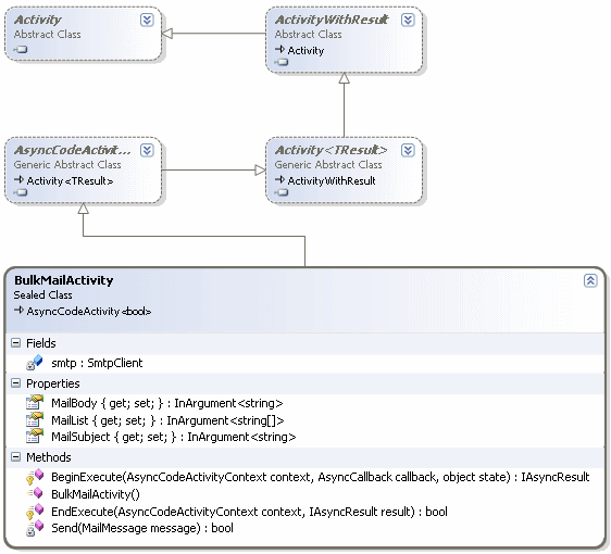 Burak Selim Şenyurt | Workflow Foundation 4.0 - Custom Async Activity ...